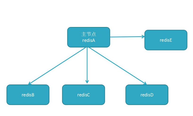Redis数据库大型分布式实践Redis缓存架构及云平台实战课程